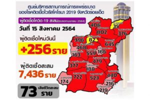 ร้อยเอ็ดพบผู้ป่วยโควิด เพิ่มขึ้น 256 จาก ตจว. 232 รักษาหาย 284 ราย